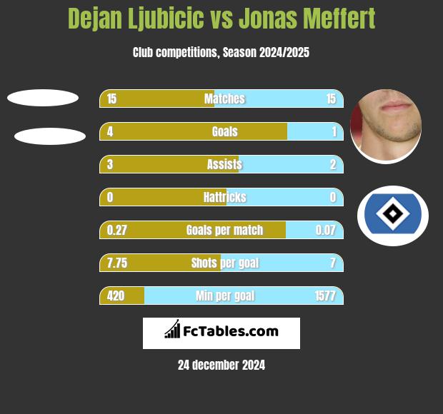 Dejan Ljubicic vs Jonas Meffert h2h player stats