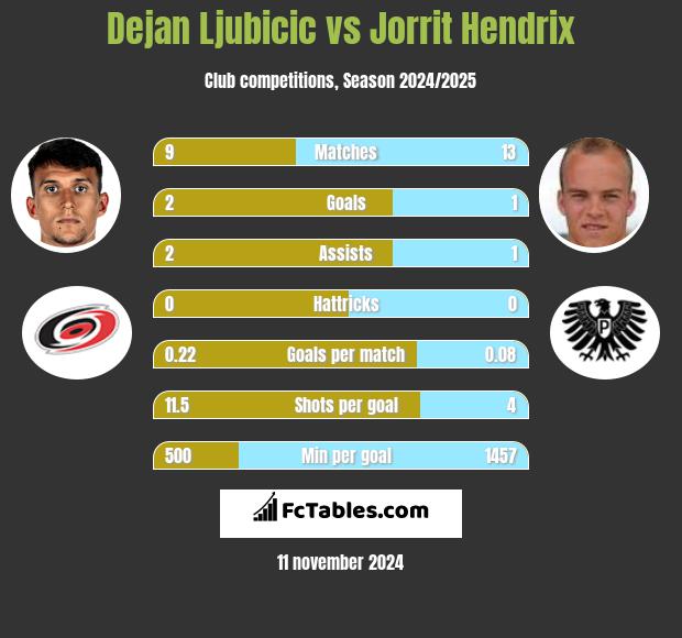 Dejan Ljubicic vs Jorrit Hendrix h2h player stats