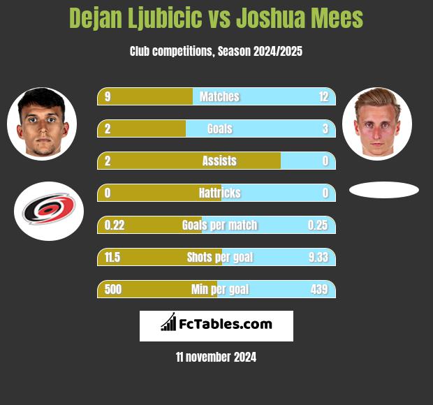 Dejan Ljubicic vs Joshua Mees h2h player stats