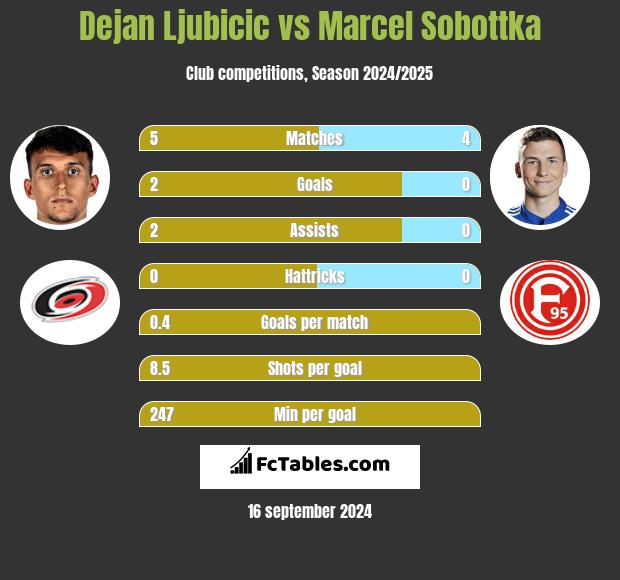 Dejan Ljubicic vs Marcel Sobottka h2h player stats