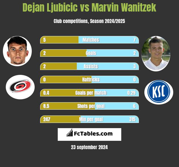 Dejan Ljubicic vs Marvin Wanitzek h2h player stats