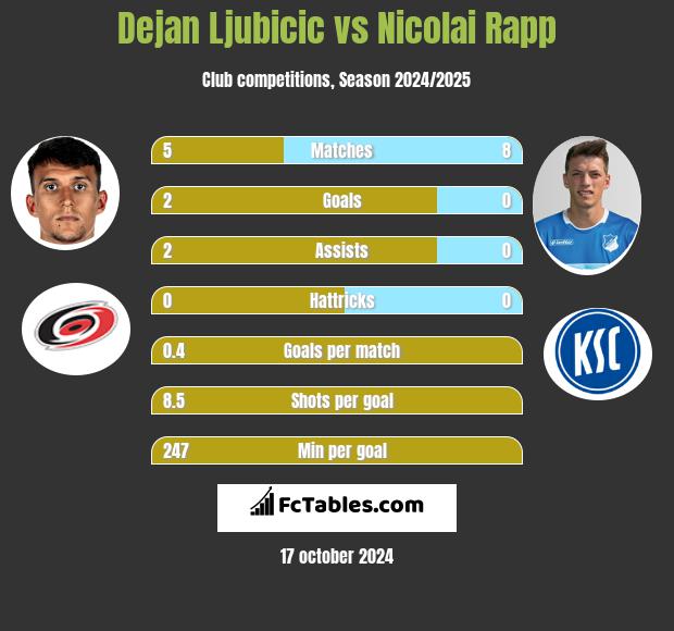 Dejan Ljubicic vs Nicolai Rapp h2h player stats