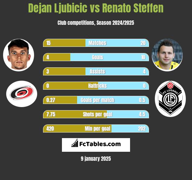 Dejan Ljubicic vs Renato Steffen h2h player stats