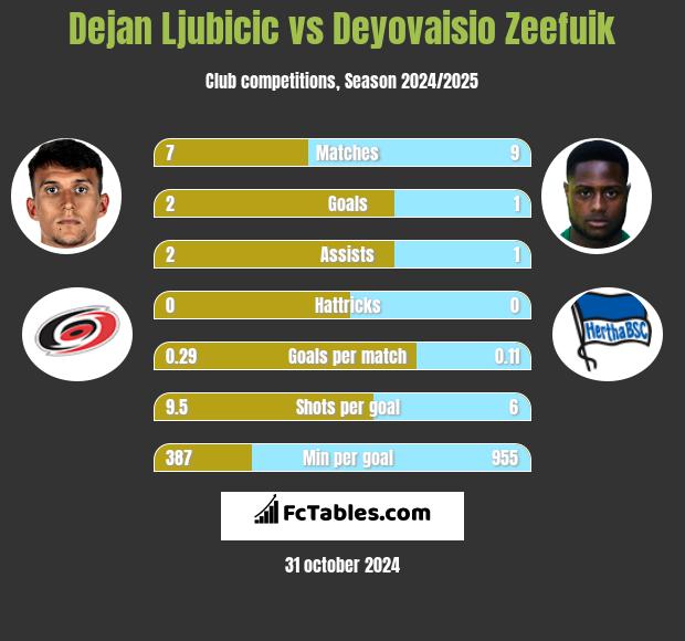 Dejan Ljubicic vs Deyovaisio Zeefuik h2h player stats