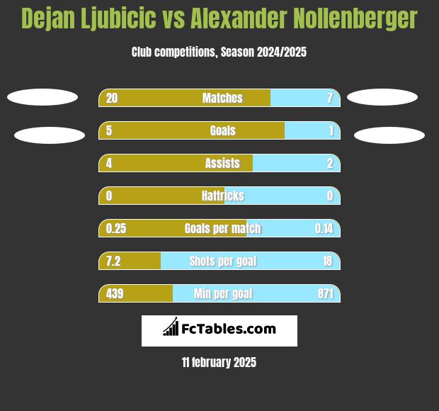 Dejan Ljubicic vs Alexander Nollenberger h2h player stats