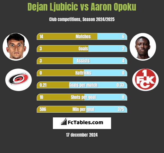 Dejan Ljubicic vs Aaron Opoku h2h player stats