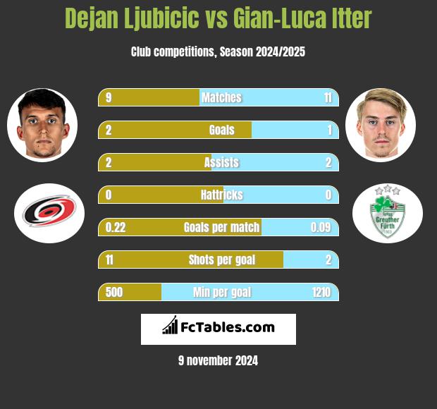 Dejan Ljubicic vs Gian-Luca Itter h2h player stats