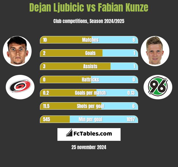 Dejan Ljubicic vs Fabian Kunze h2h player stats