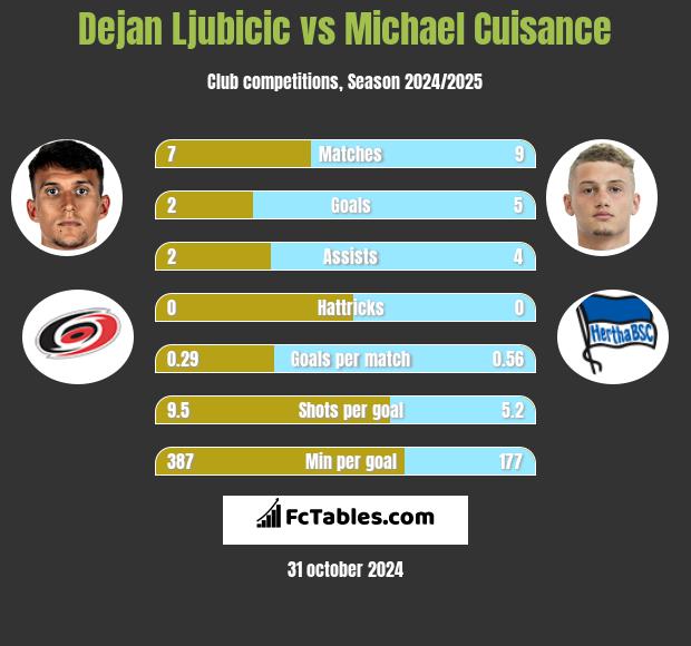 Dejan Ljubicic vs Michael Cuisance h2h player stats