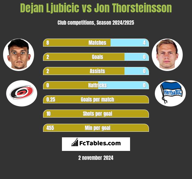 Dejan Ljubicic vs Jon Thorsteinsson h2h player stats