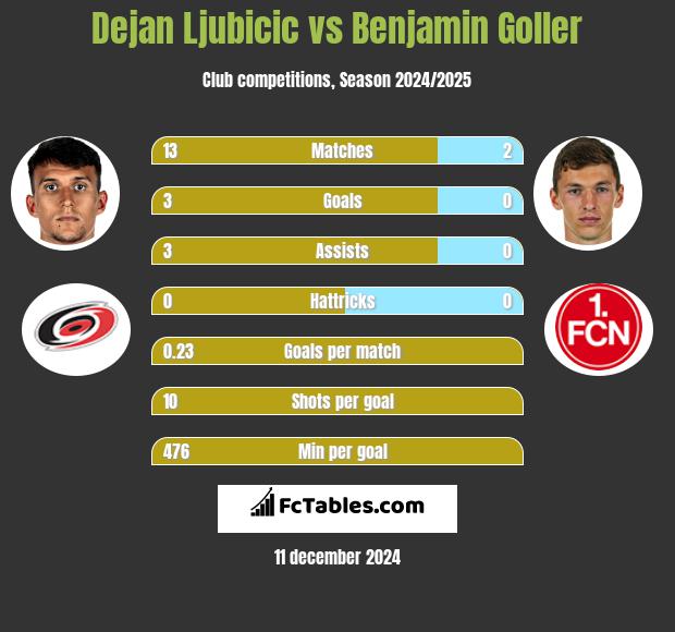 Dejan Ljubicic vs Benjamin Goller h2h player stats