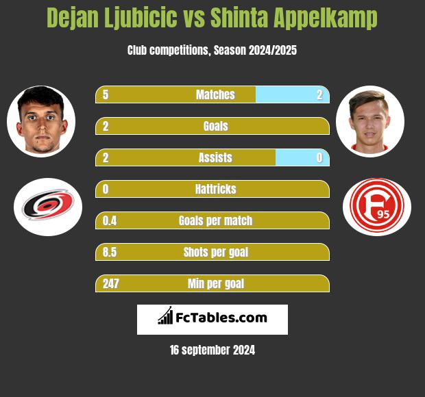 Dejan Ljubicic vs Shinta Appelkamp h2h player stats