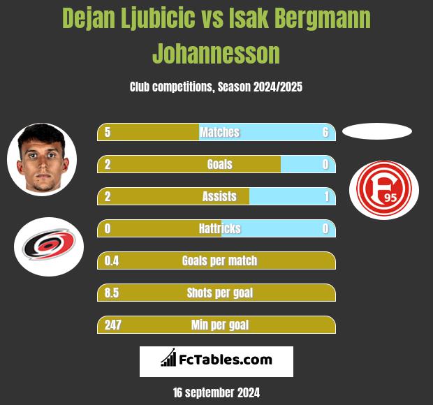 Dejan Ljubicic vs Isak Bergmann Johannesson h2h player stats