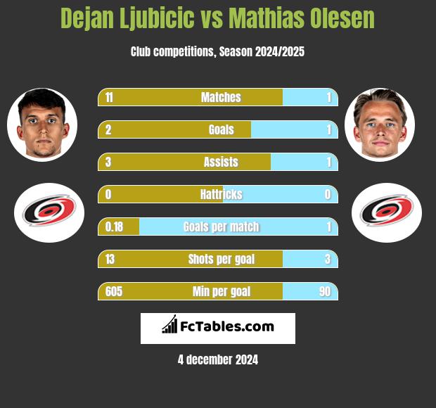 Dejan Ljubicic vs Mathias Olesen h2h player stats