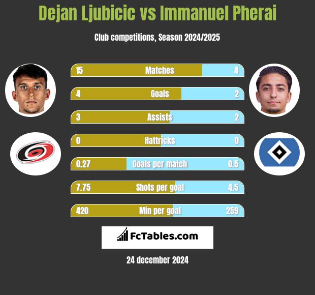 Dejan Ljubicic vs Immanuel Pherai h2h player stats