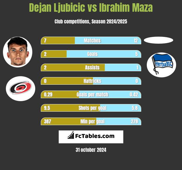 Dejan Ljubicic vs Ibrahim Maza h2h player stats