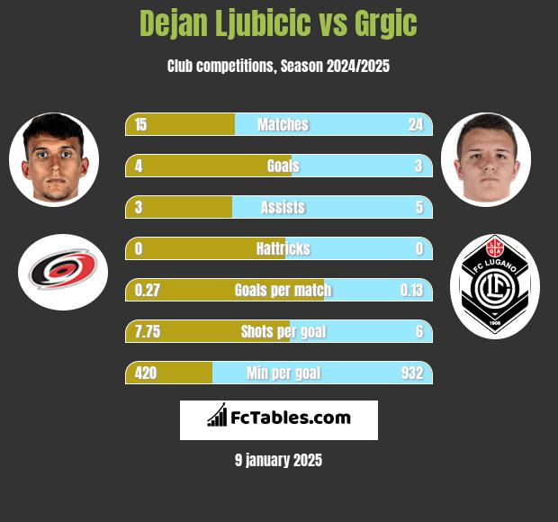 Dejan Ljubicic vs Grgic h2h player stats