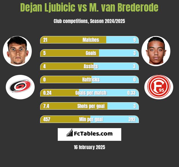 Dejan Ljubicic vs M. van Brederode h2h player stats