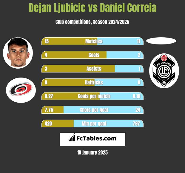 Dejan Ljubicic vs Daniel Correia h2h player stats