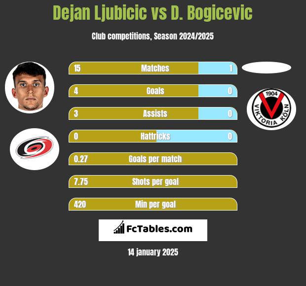 Dejan Ljubicic vs D. Bogicevic h2h player stats