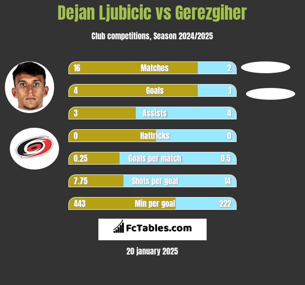 Dejan Ljubicic vs Gerezgiher h2h player stats