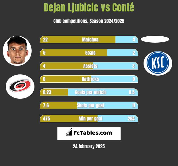 Dejan Ljubicic vs Conté h2h player stats