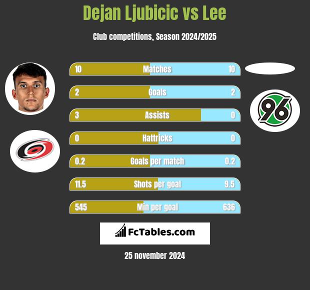 Dejan Ljubicic vs Lee h2h player stats