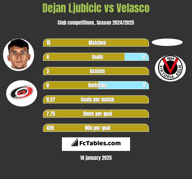 Dejan Ljubicic vs Velasco h2h player stats