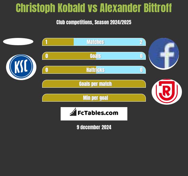 Christoph Kobald vs Alexander Bittroff h2h player stats