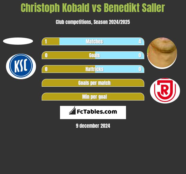 Christoph Kobald vs Benedikt Saller h2h player stats