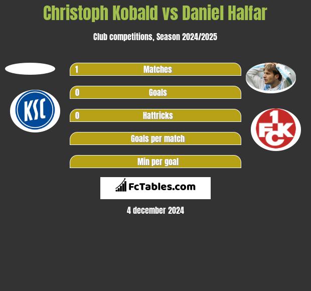 Christoph Kobald vs Daniel Halfar h2h player stats