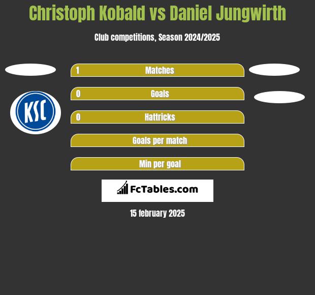 Christoph Kobald vs Daniel Jungwirth h2h player stats