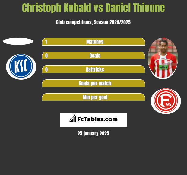 Christoph Kobald vs Daniel Thioune h2h player stats