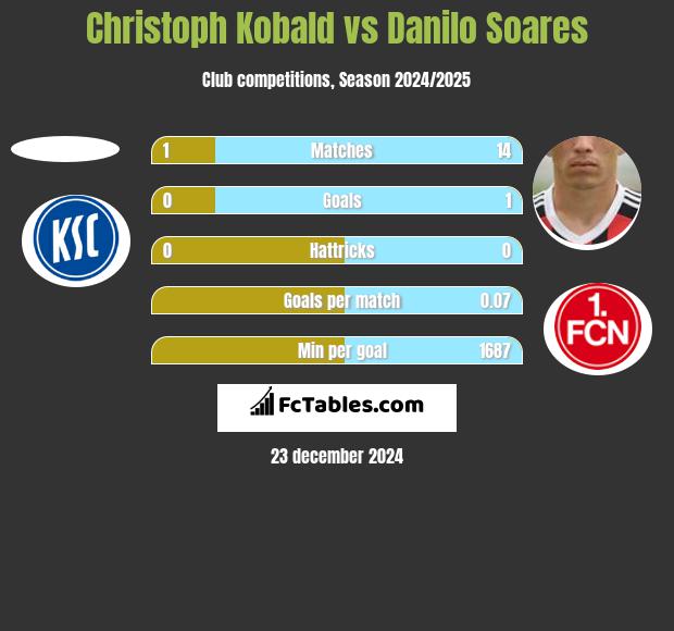 Christoph Kobald vs Danilo Soares h2h player stats