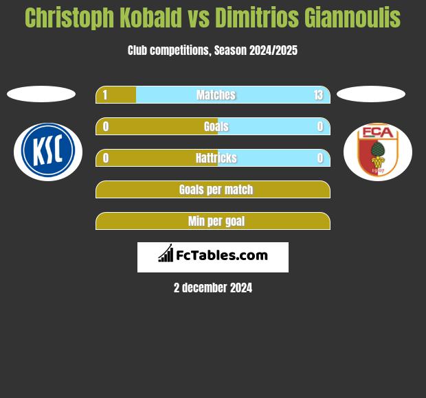 Christoph Kobald vs Dimitrios Giannoulis h2h player stats