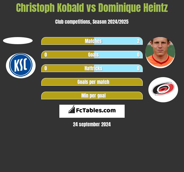 Christoph Kobald vs Dominique Heintz h2h player stats