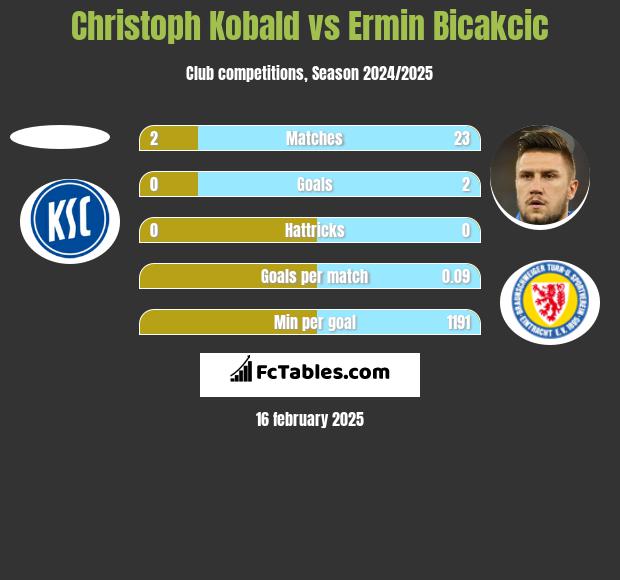 Christoph Kobald vs Ermin Bicakcić h2h player stats