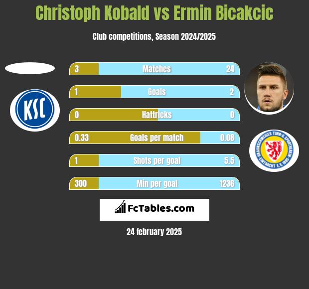 Christoph Kobald vs Ermin Bicakcic h2h player stats