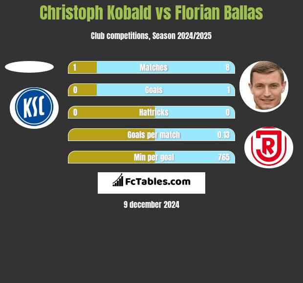 Christoph Kobald vs Florian Ballas h2h player stats