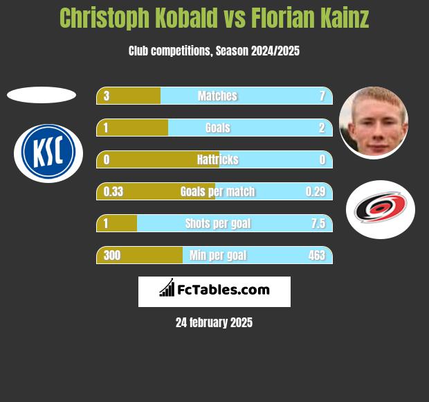 Christoph Kobald vs Florian Kainz h2h player stats