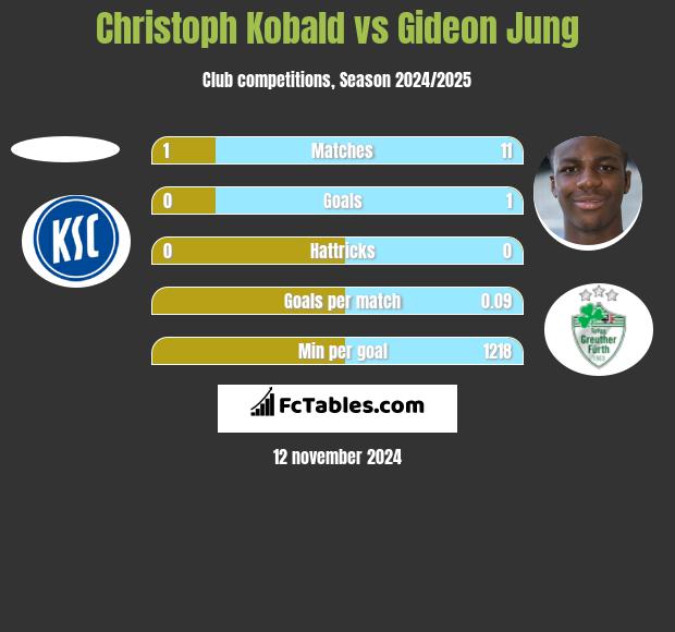 Christoph Kobald vs Gideon Jung h2h player stats