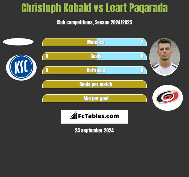 Christoph Kobald vs Leart Paqarada h2h player stats