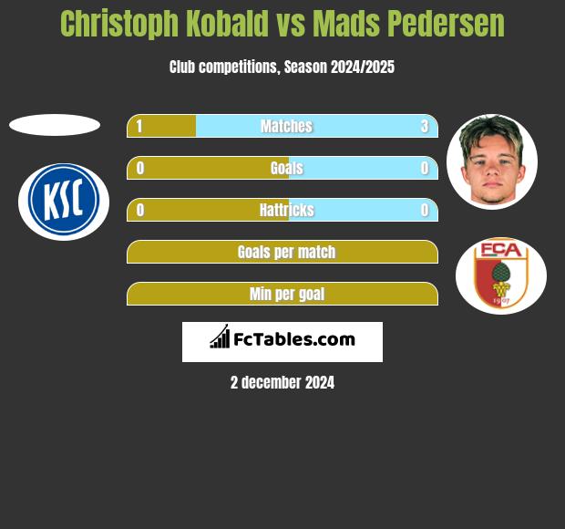 Christoph Kobald vs Mads Pedersen h2h player stats