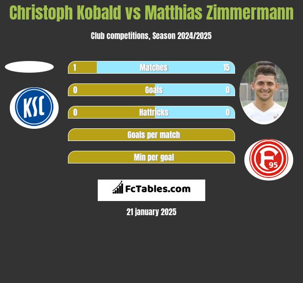 Christoph Kobald vs Matthias Zimmermann h2h player stats