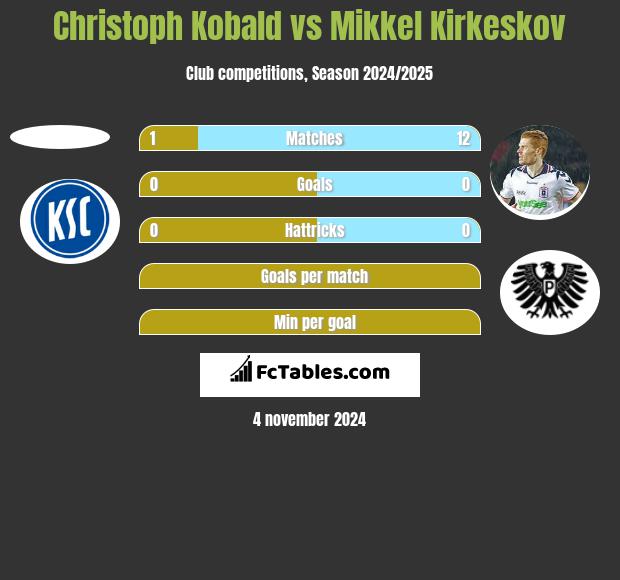 Christoph Kobald vs Mikkel Kirkeskov h2h player stats