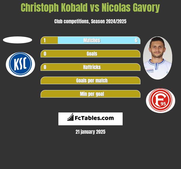 Christoph Kobald vs Nicolas Gavory h2h player stats