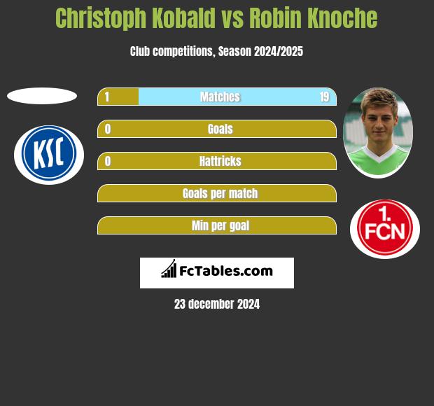 Christoph Kobald vs Robin Knoche h2h player stats