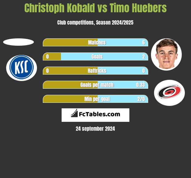 Christoph Kobald vs Timo Huebers h2h player stats