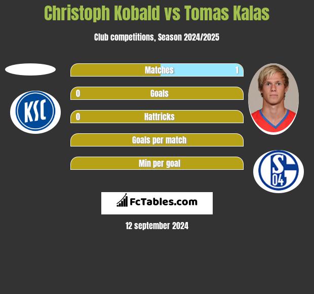 Christoph Kobald vs Tomas Kalas h2h player stats