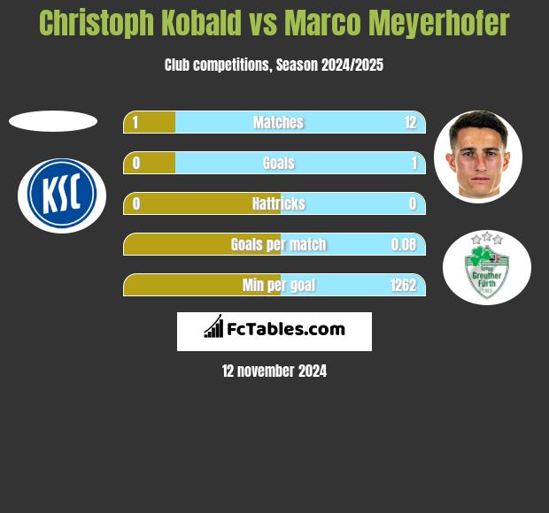 Christoph Kobald vs Marco Meyerhofer h2h player stats